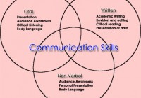 Developing effective communication skills