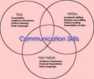 Developing effective communication skills