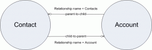 Child and parent relationship