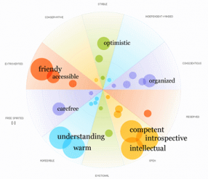 Importance and Benefits of Personality Tests